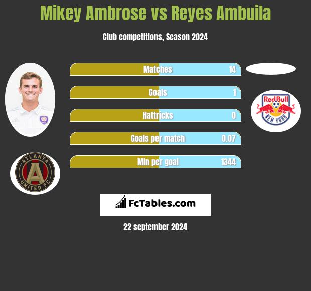 Mikey Ambrose vs Reyes Ambuila h2h player stats