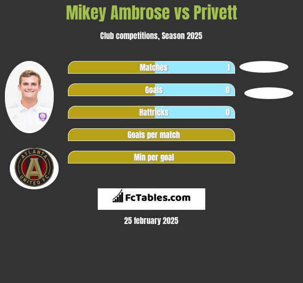 Mikey Ambrose vs Privett h2h player stats