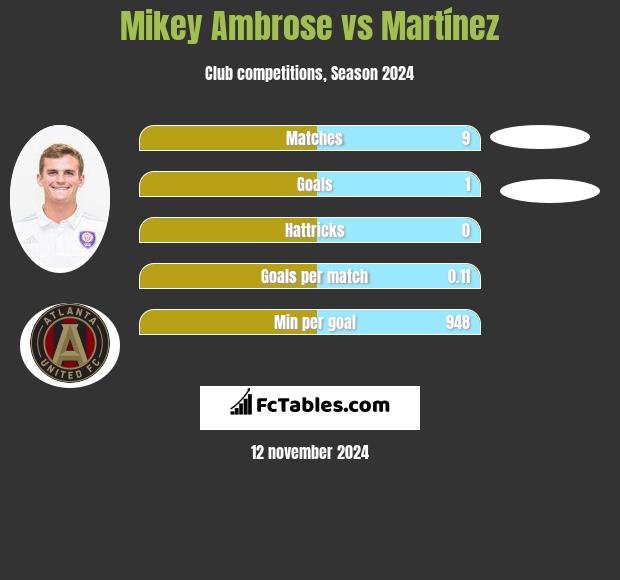 Mikey Ambrose vs Martínez h2h player stats