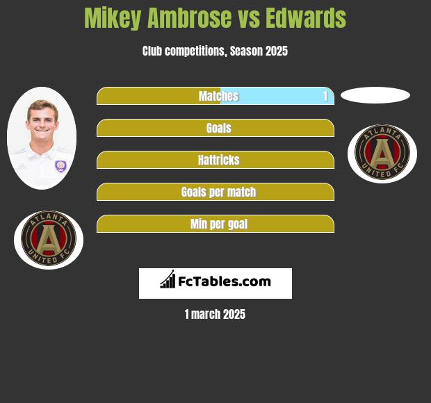 Mikey Ambrose vs Edwards h2h player stats