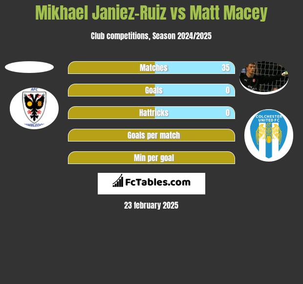 Mikhael Janiez-Ruiz vs Matt Macey h2h player stats