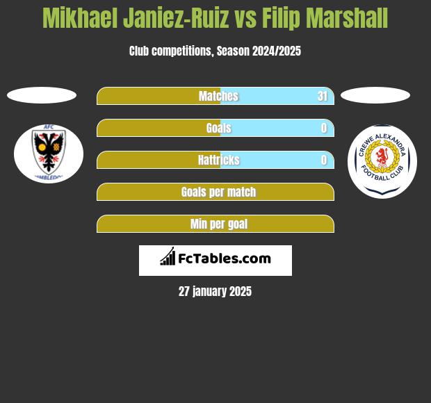 Mikhael Janiez-Ruiz vs Filip Marshall h2h player stats