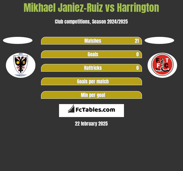 Mikhael Janiez-Ruiz vs Harrington h2h player stats