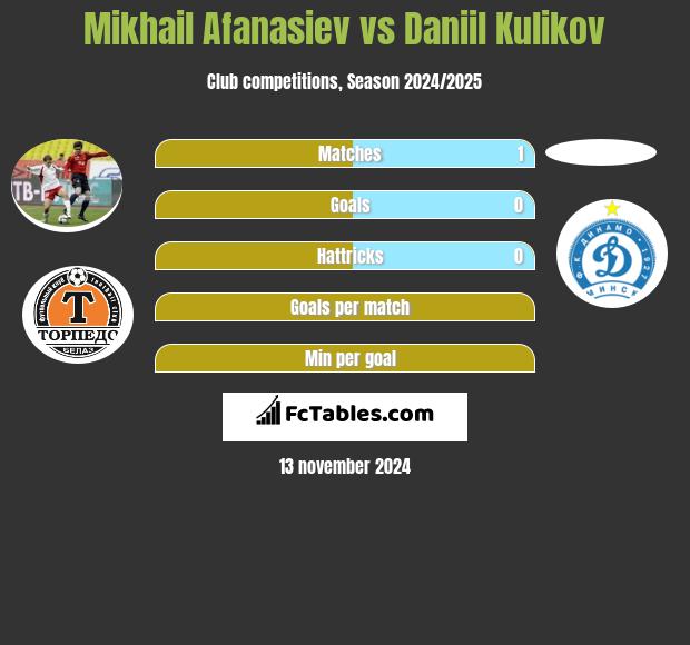 Mikhail Afanasiev vs Daniil Kulikov h2h player stats