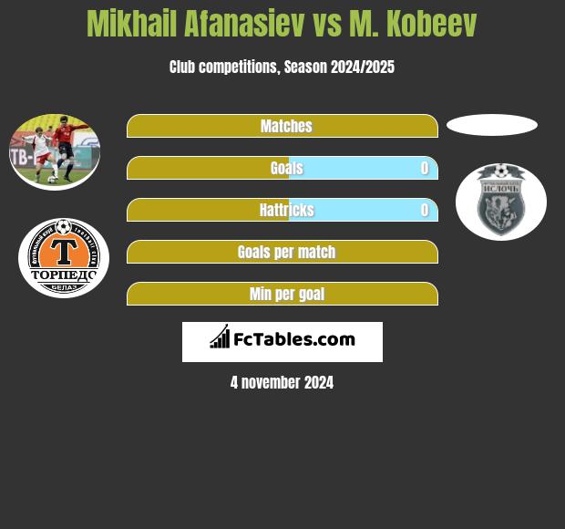 Mikhail Afanasiev vs M. Kobeev h2h player stats