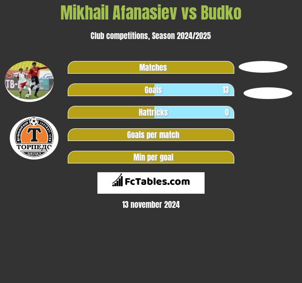 Mikhail Afanasiev vs Budko h2h player stats