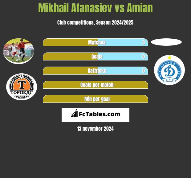 Mikhail Afanasiev vs Amian h2h player stats