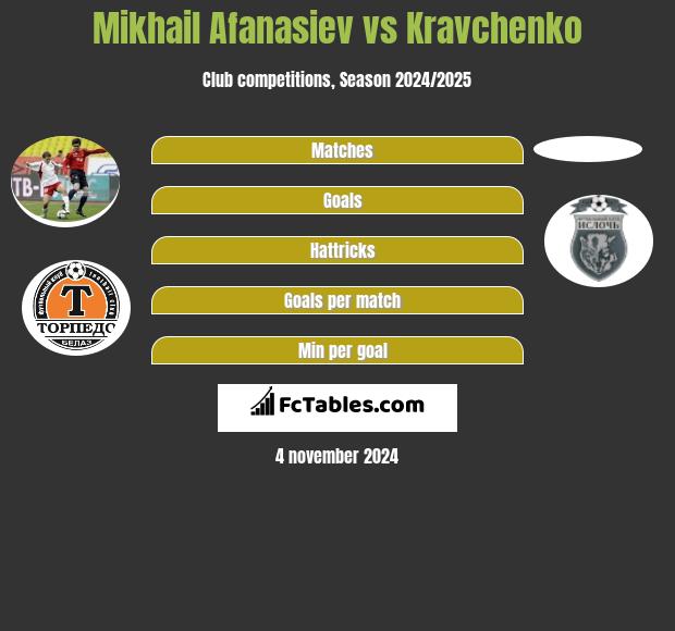 Mikhail Afanasiev vs Kravchenko h2h player stats