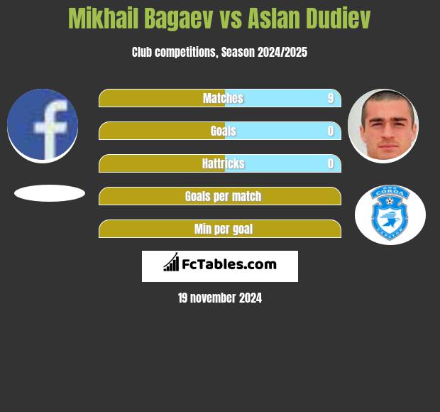 Mikhail Bagaev vs Aslan Dudiev h2h player stats