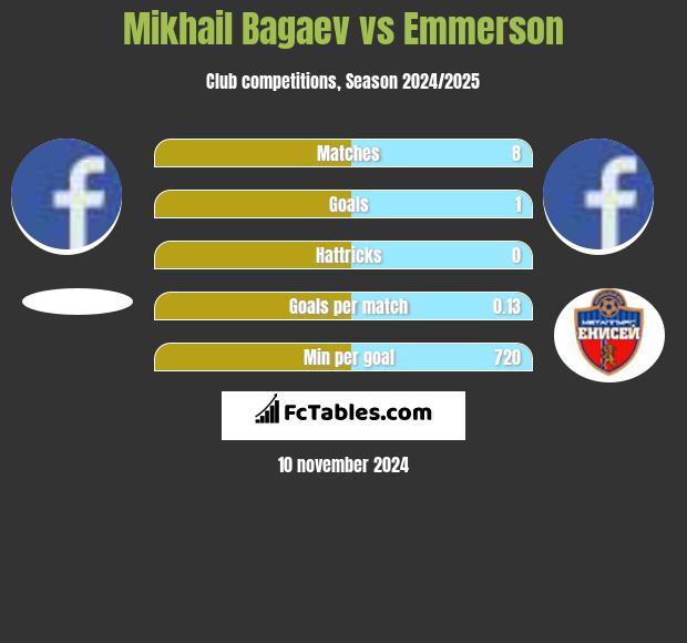 Mikhail Bagaev vs Emmerson h2h player stats