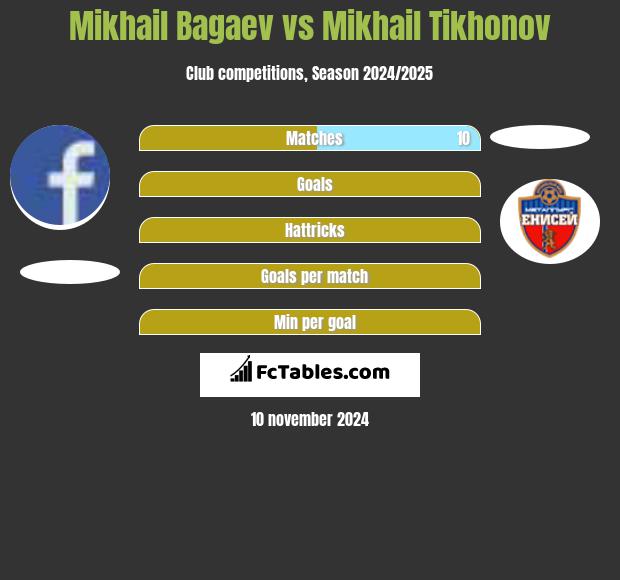 Mikhail Bagaev vs Mikhail Tikhonov h2h player stats