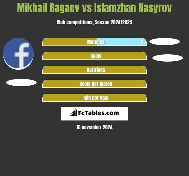 Mikhail Bagaev vs Islamzhan Nasyrov h2h player stats