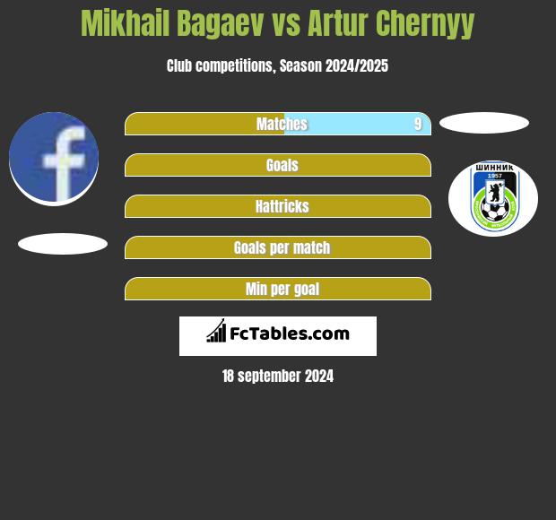 Mikhail Bagaev vs Artur Chernyy h2h player stats