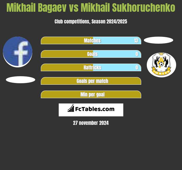 Mikhail Bagaev vs Mikhail Sukhoruchenko h2h player stats