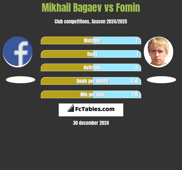 Mikhail Bagaev vs Fomin h2h player stats