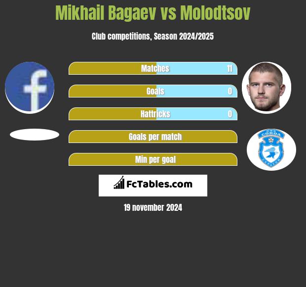 Mikhail Bagaev vs Molodtsov h2h player stats