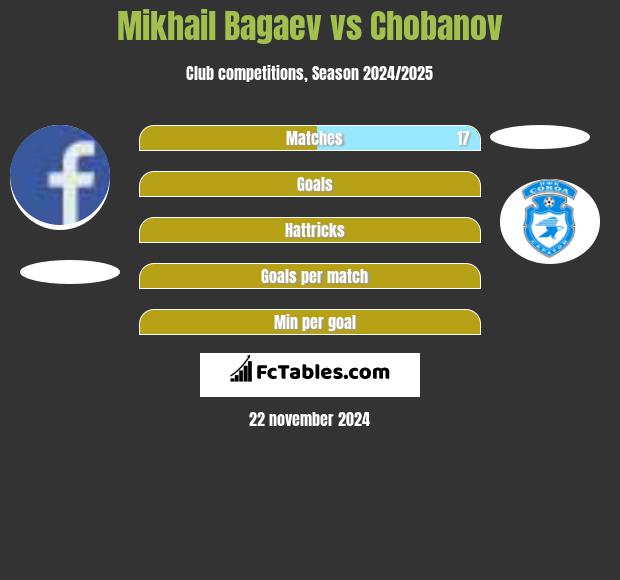 Mikhail Bagaev vs Chobanov h2h player stats