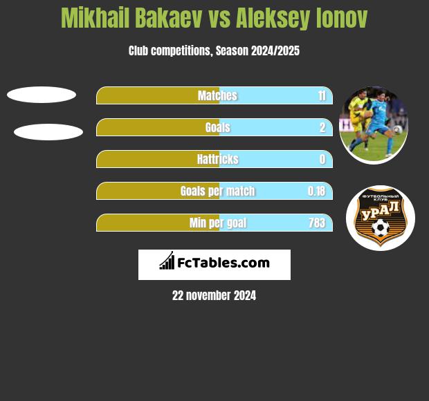 Mikhail Bakaev vs Aleksey Ionov h2h player stats