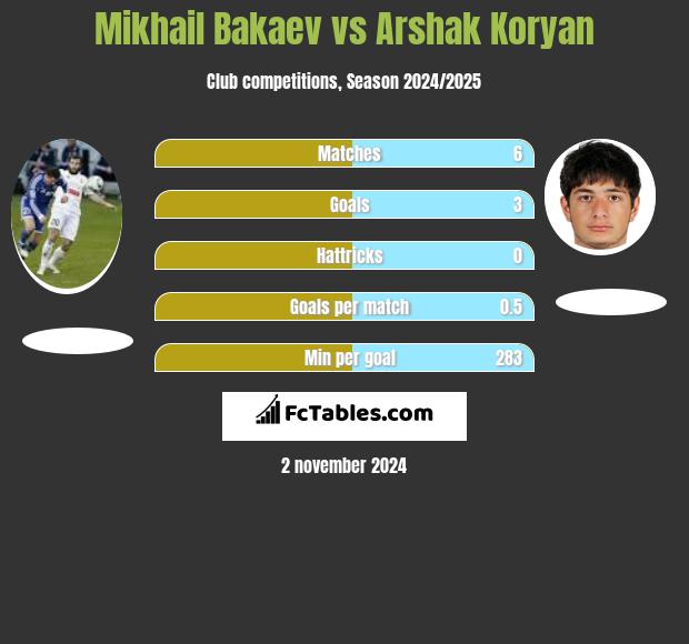 Mikhail Bakaev vs Arshak Koryan h2h player stats