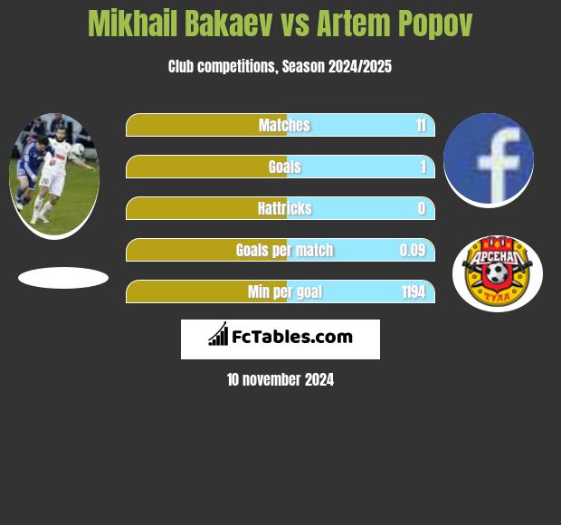 Mikhail Bakaev vs Artem Popov h2h player stats