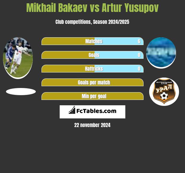 Mikhail Bakaev vs Artur Yusupov h2h player stats