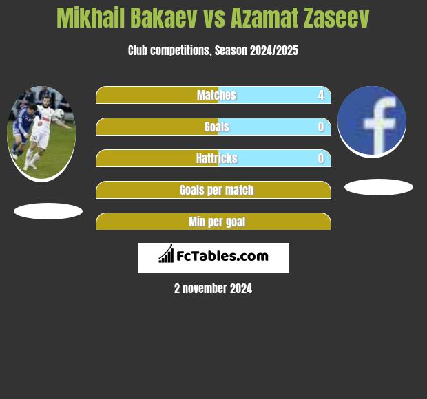 Mikhail Bakaev vs Azamat Zaseev h2h player stats