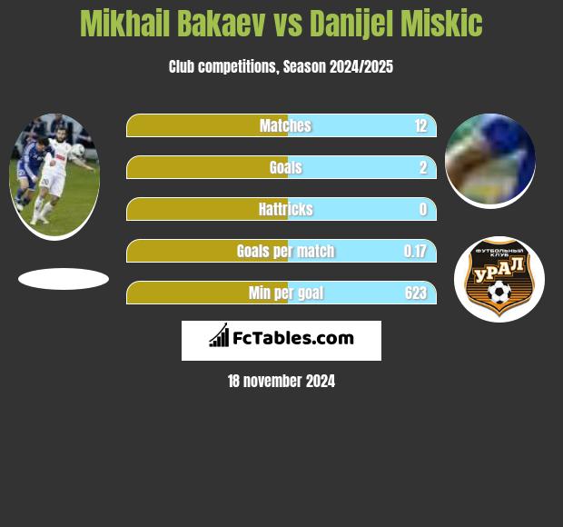 Mikhail Bakaev vs Danijel Miskic h2h player stats