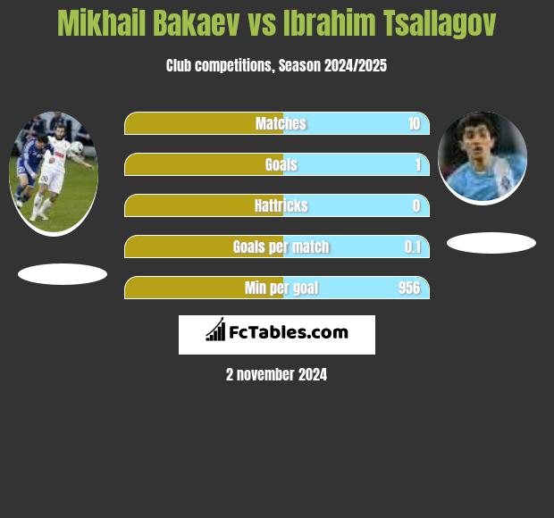 Mikhail Bakaev vs Ibrahim Tsallagov h2h player stats