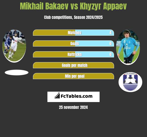 Mikhail Bakaev vs Khyzyr Appaev h2h player stats