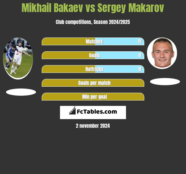 Mikhail Bakaev vs Sergey Makarov h2h player stats