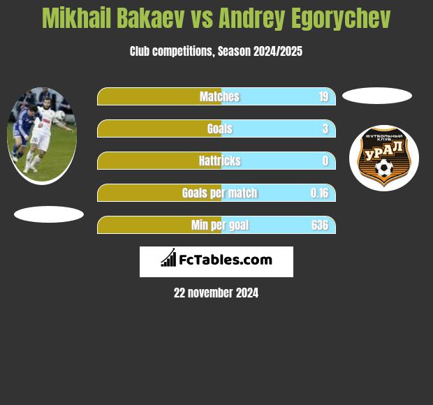 Mikhail Bakaev vs Andrey Egorychev h2h player stats