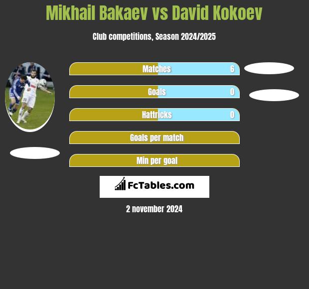 Mikhail Bakaev vs David Kokoev h2h player stats