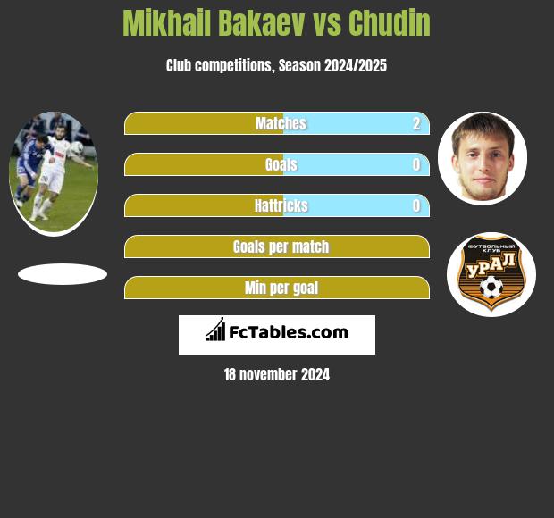 Mikhail Bakaev vs Chudin h2h player stats