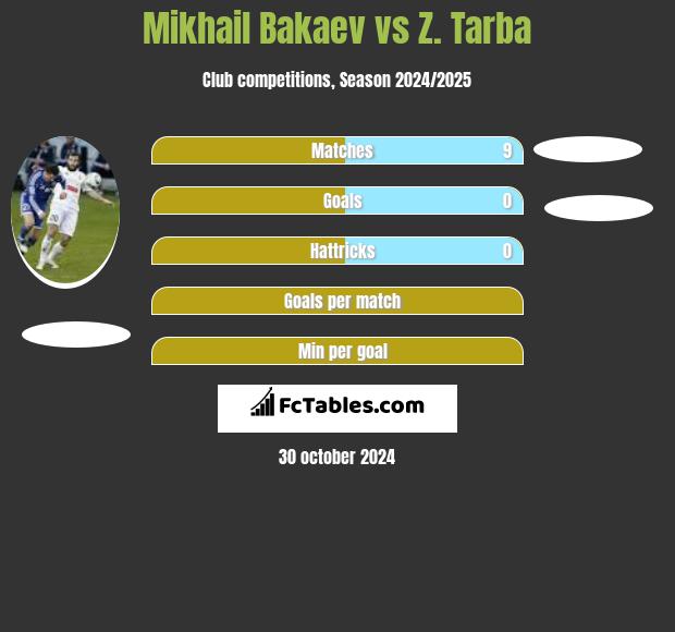 Mikhail Bakaev vs Z. Tarba h2h player stats