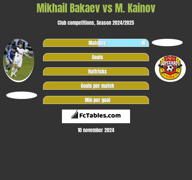 Mikhail Bakaev vs M. Kainov h2h player stats