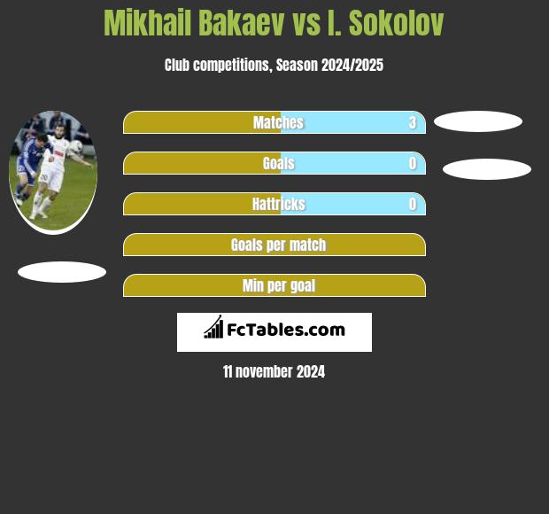 Mikhail Bakaev vs I. Sokolov h2h player stats