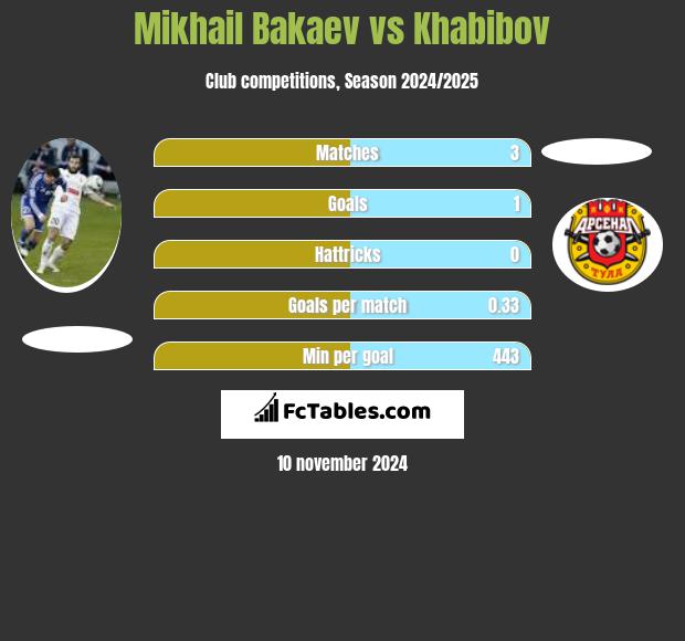 Mikhail Bakaev vs Khabibov h2h player stats