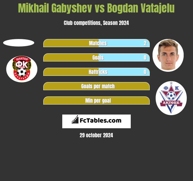 Mikhail Gabyshev vs Bogdan Vatajelu h2h player stats