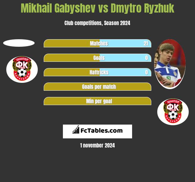 Mikhail Gabyshev vs Dmytro Ryzhuk h2h player stats