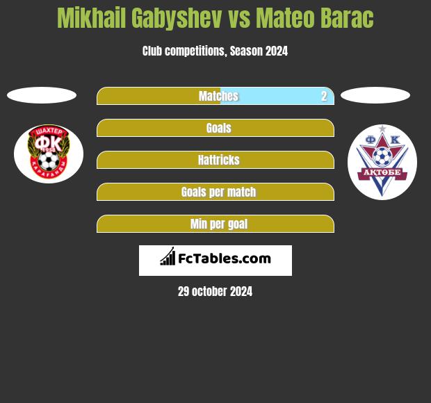 Mikhail Gabyshev vs Mateo Barac h2h player stats