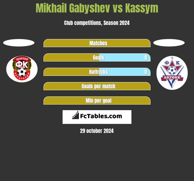 Mikhail Gabyshev vs Kassym h2h player stats