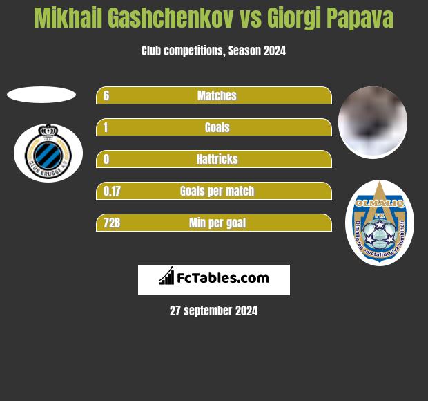 Mikhail Gashchenkov vs Giorgi Papawa h2h player stats