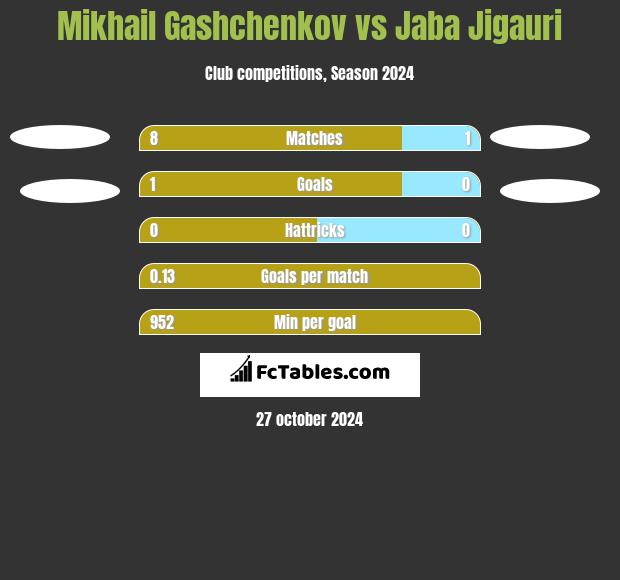 Mikhail Gashchenkov vs Jaba Jigauri h2h player stats