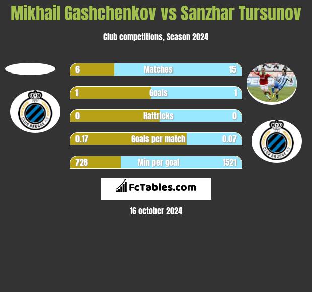 Mikhail Gashchenkov vs Sanzhar Tursunov h2h player stats