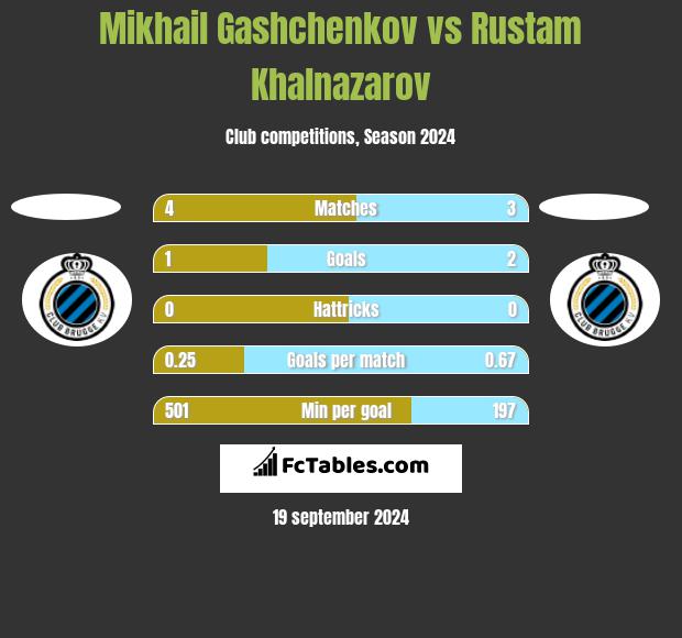 Mikhail Gashchenkov vs Rustam Khalnazarov h2h player stats