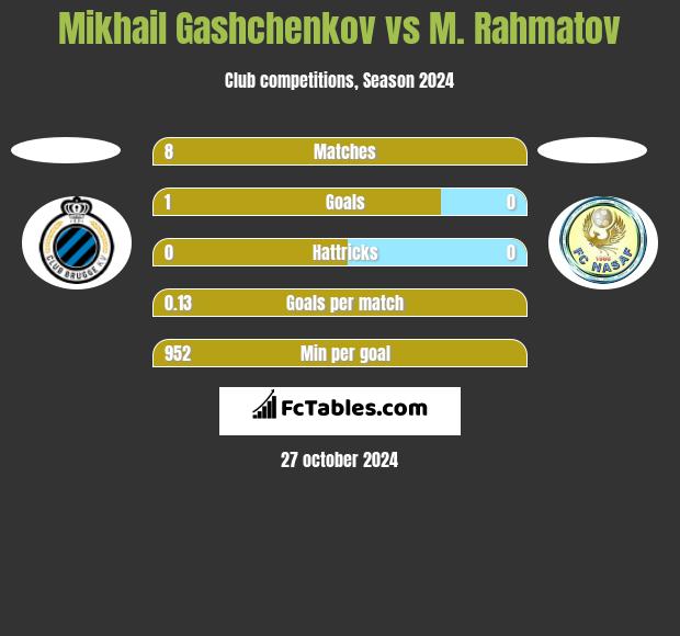 Mikhail Gashchenkov vs M. Rahmatov h2h player stats