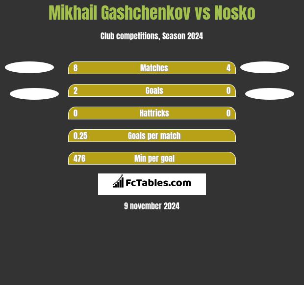 Mikhail Gashchenkov vs Nosko h2h player stats