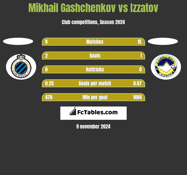 Mikhail Gashchenkov vs Izzatov h2h player stats