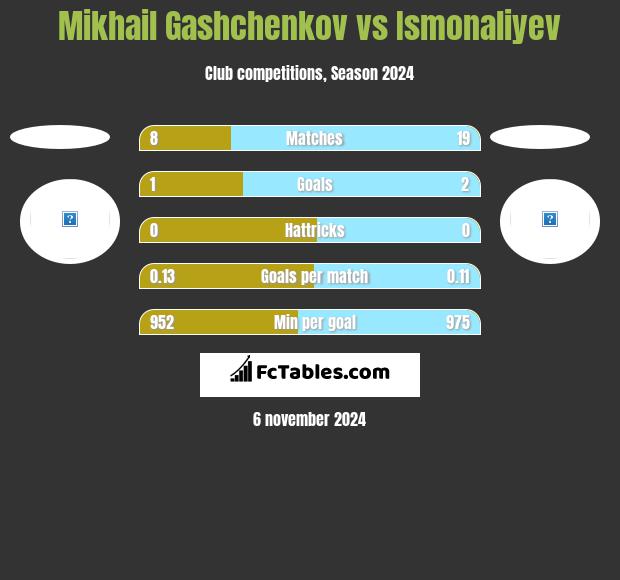 Mikhail Gashchenkov vs Ismonaliyev h2h player stats