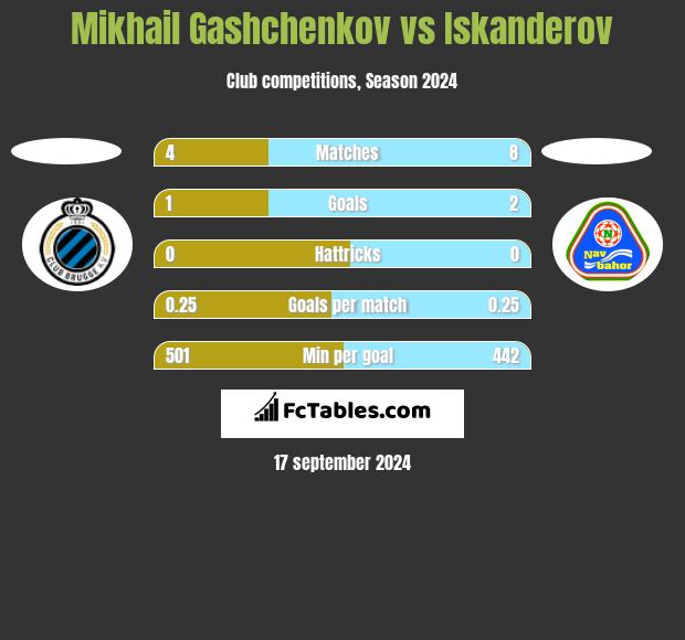 Mikhail Gashchenkov vs Iskanderov h2h player stats